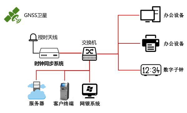 ntp網(wǎng)絡(luò)同步服務(wù)器為比較農(nóng)商銀行提供標(biāo)準(zhǔn)時(shí)間同步授時(shí)服務(wù)