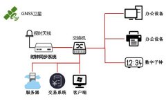 北斗邦泰時(shí)間服務(wù)器衛(wèi)星同步時(shí)鐘系統(tǒng)在某個(gè)期貨內(nèi)部數(shù)據(jù)中心上架應(yīng)用