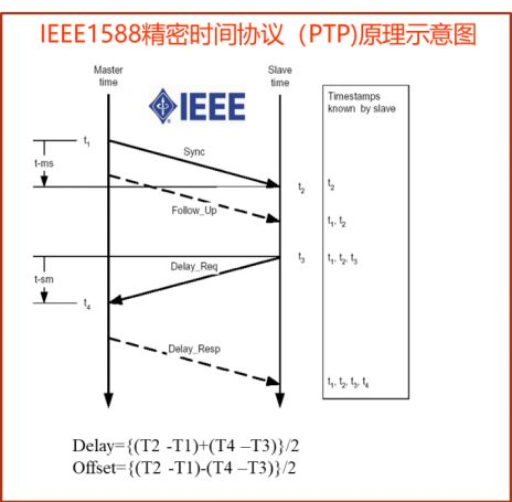 圖1 1588v2授時(shí)原理