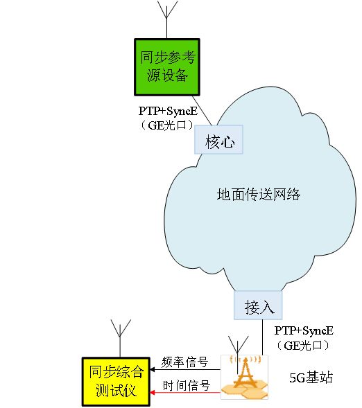 PTP時(shí)間服務(wù)器