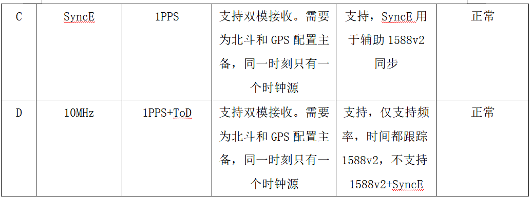 表2 現(xiàn)網(wǎng)4個(gè)廠家5G基站同步性能測(cè)試結(jié)果