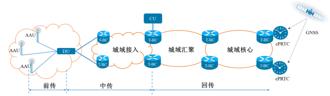 圖4.5G同步網(wǎng)同步源下沉模式部署構(gòu)架