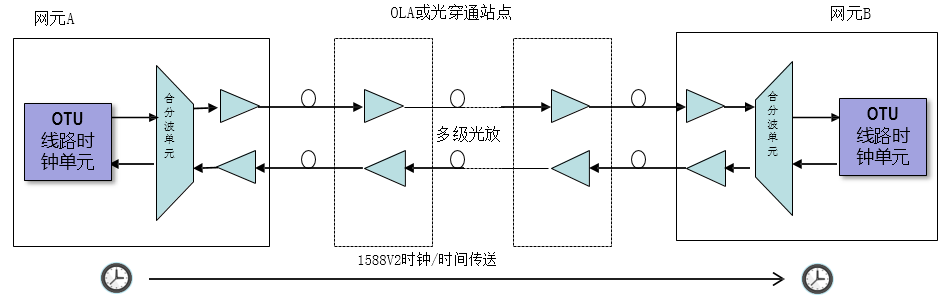 圖6.帶內(nèi)ESC時(shí)鐘/時(shí)間傳送方式