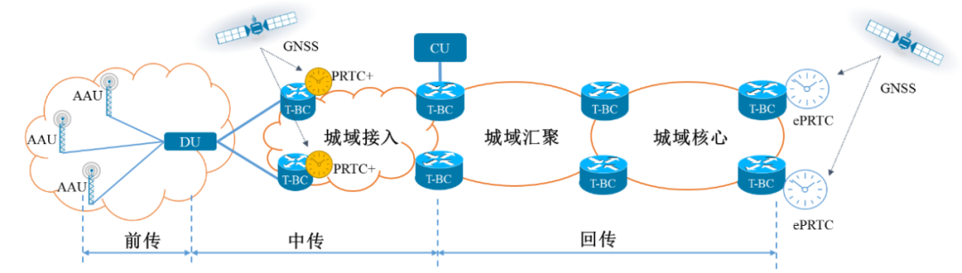 圖3.5G同步網(wǎng)同步通用部署構(gòu)架