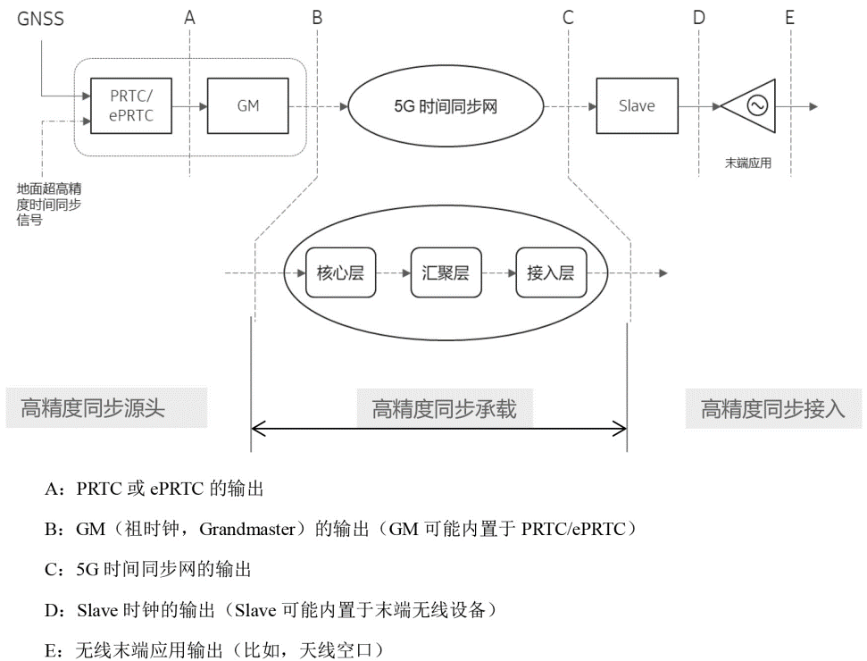 圖1.時(shí)間同步通用網(wǎng)絡(luò)模型