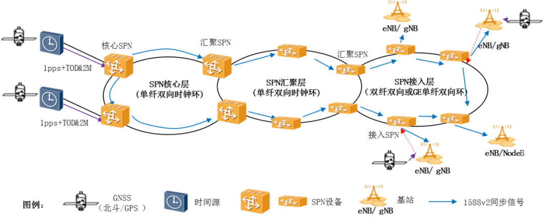 圖7.SPN系統(tǒng)同步網(wǎng)部署方案示意圖