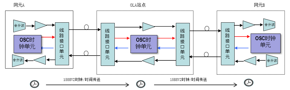 圖5.帶外OSC時(shí)鐘/時(shí)間傳送方式