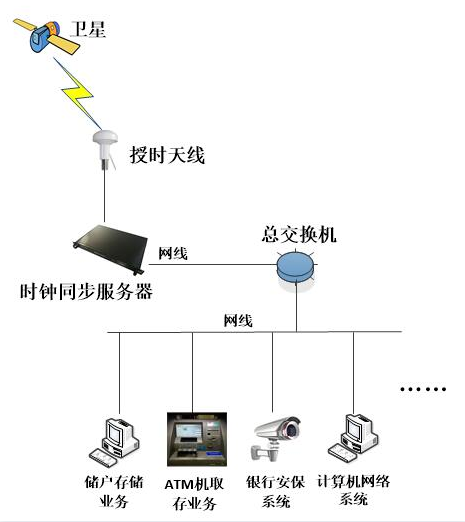 ntp授時(shí)服務(wù)器銀行解決方案