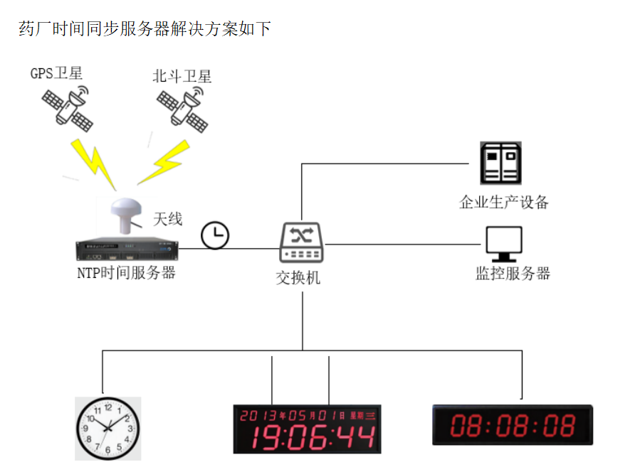 制藥廠<a href='http://m.www5.qh.cn/' target='_blank'><u>NTP服務(wù)器</u></a>解決方案