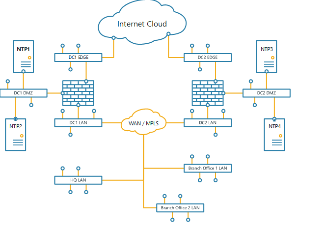 如何用CentOS 建立你的NTP服務(wù)器解決方案